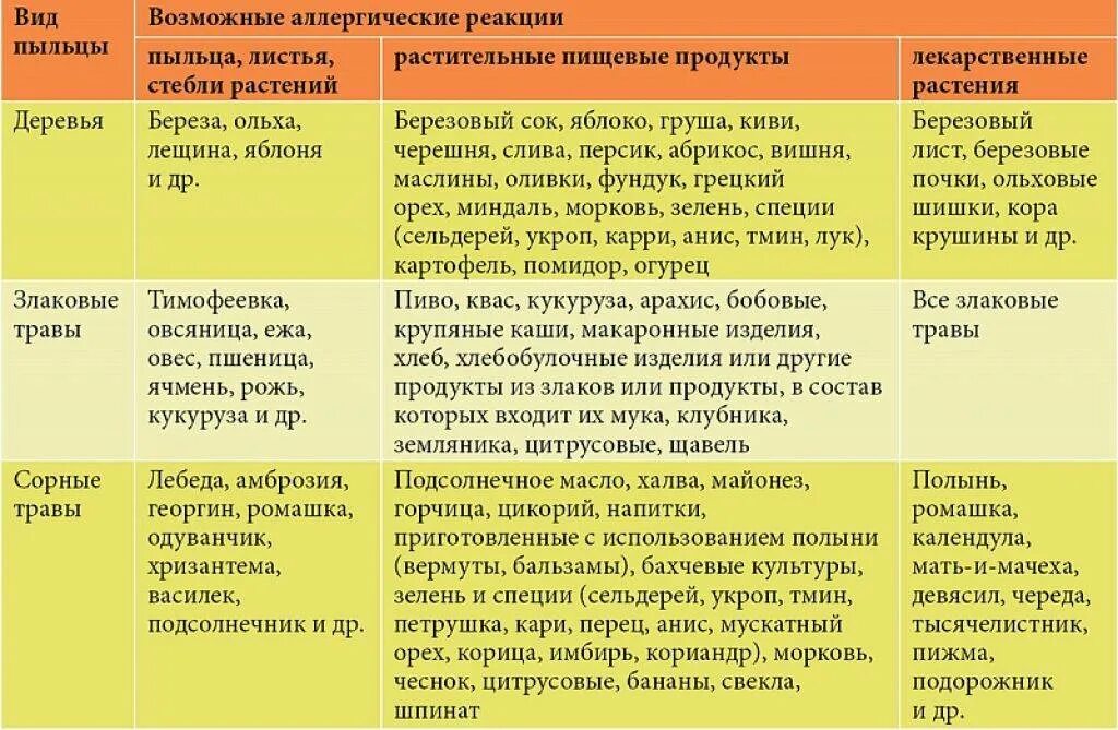 С пыльцой в голове значение. Поллиноз перекрестная аллергия таблица. Таблица перекрестных аллергенов к пыльце растений. Перекрестная аллергия на злаковые. Перекрестная аллергия на злаковые травы.