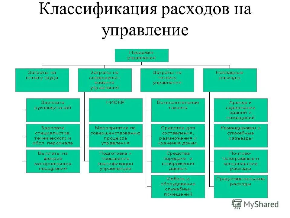 понятие расходов организации их состав. классификация расходов организации. понятие и классификация расходов. классификация расходов предприятия схема. классификация расходов организации таблица.