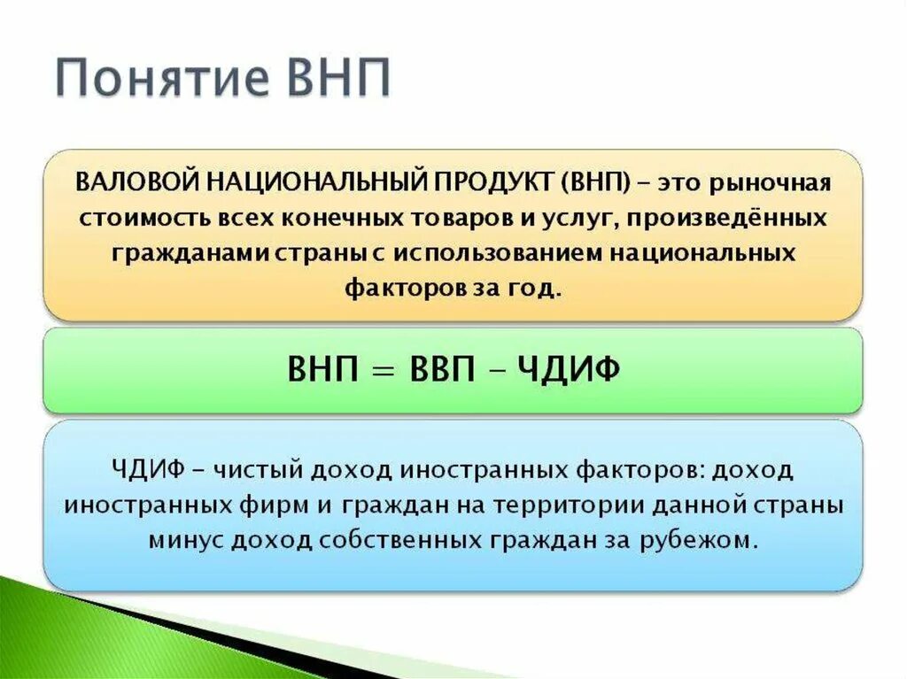 Роль валового. ВНП. Валовой национальный продукт: понятие. ВНП это в экономике. ВНП формула через ВВП.