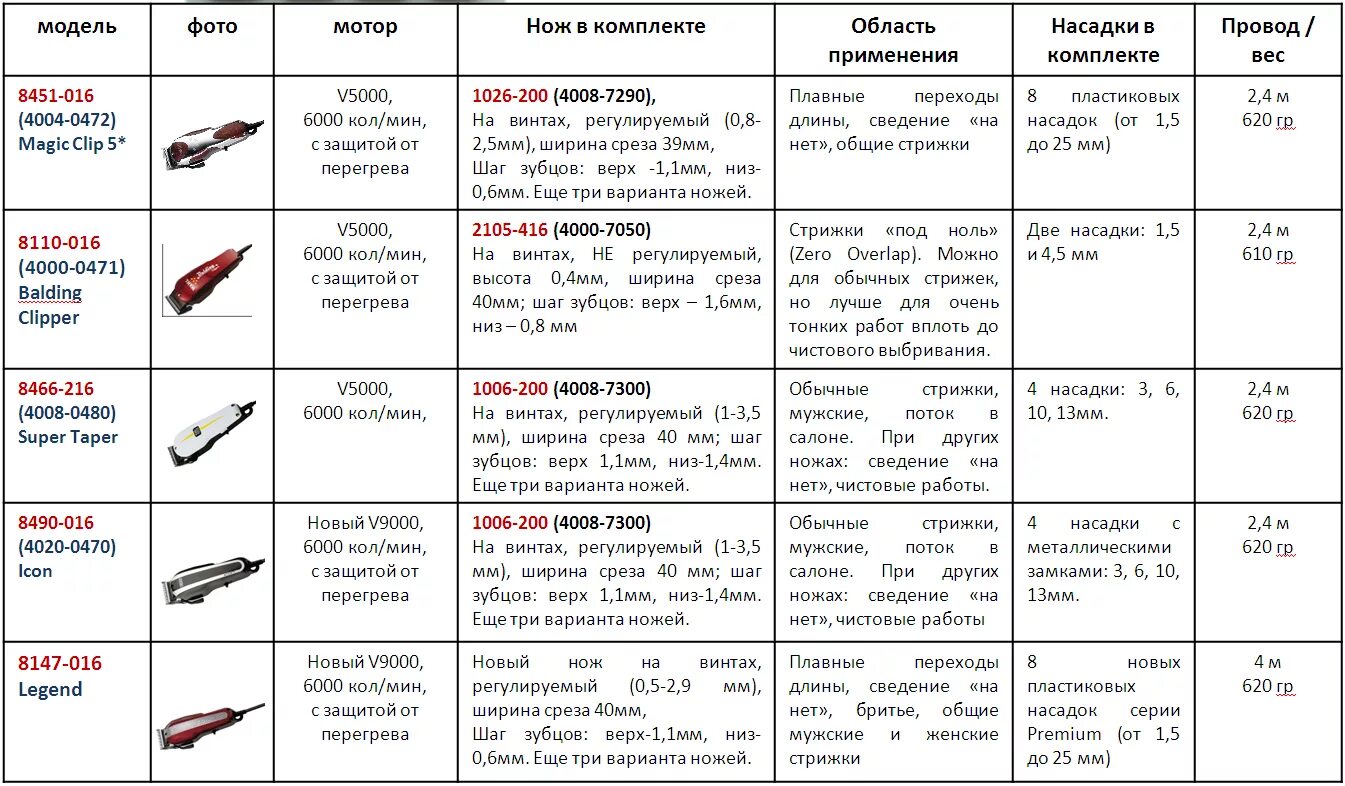 Машинка закрытый нож. Насадки машинки для стрижки таблица. Открыиый и закрыты ножна машинке. Открытый и закрытый нож на машинке для стрижки. Отклвиый закоытый нож на машинкк.