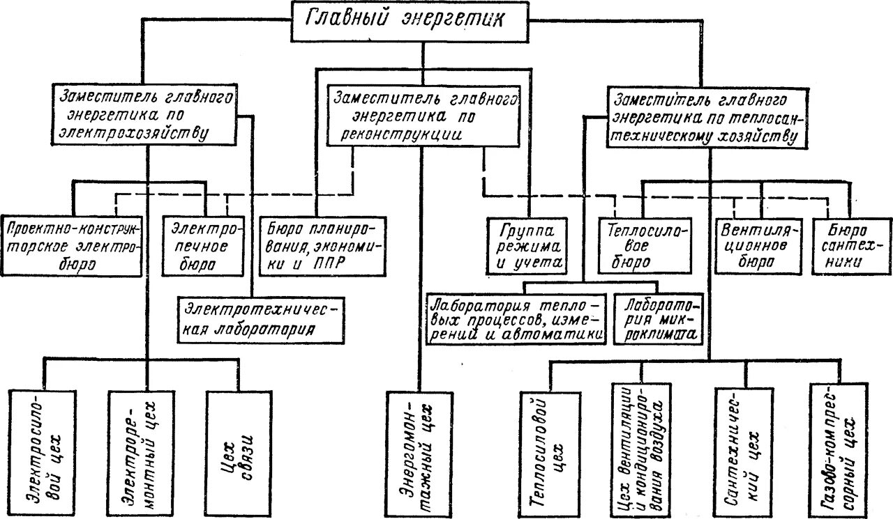 Эксплуатационно ремонтных работ. Структурная схема главного Энергетика. Структурная схема отдела главного Энергетика. Структурная схема отдела главного Энергетика на предприятии. Структура службы главного Энергетика ТЭЦ.