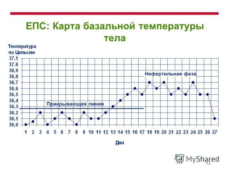 Тест базальной температуры. График базальной температуры норма. Базальная температура норма в таблице. Примерный график базальной температуры. Базальная температура тела график.