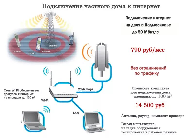 Подключить интернет в поселке. Схема подключения интернета в частном доме. схема подключения проводного интернета в частном доме. подключение интернета в деревне схема. как подключают проводной интернет в частном доме.