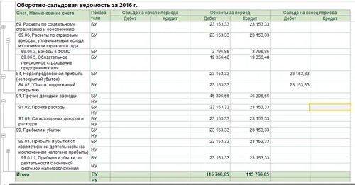 Оборотно сальдовая ведомость доходы и расходы. Сальдо прибылей и убытков. 84 Счет. Осв нераспределенная прибыль 84 счет. Убыток подлежащий покрытию