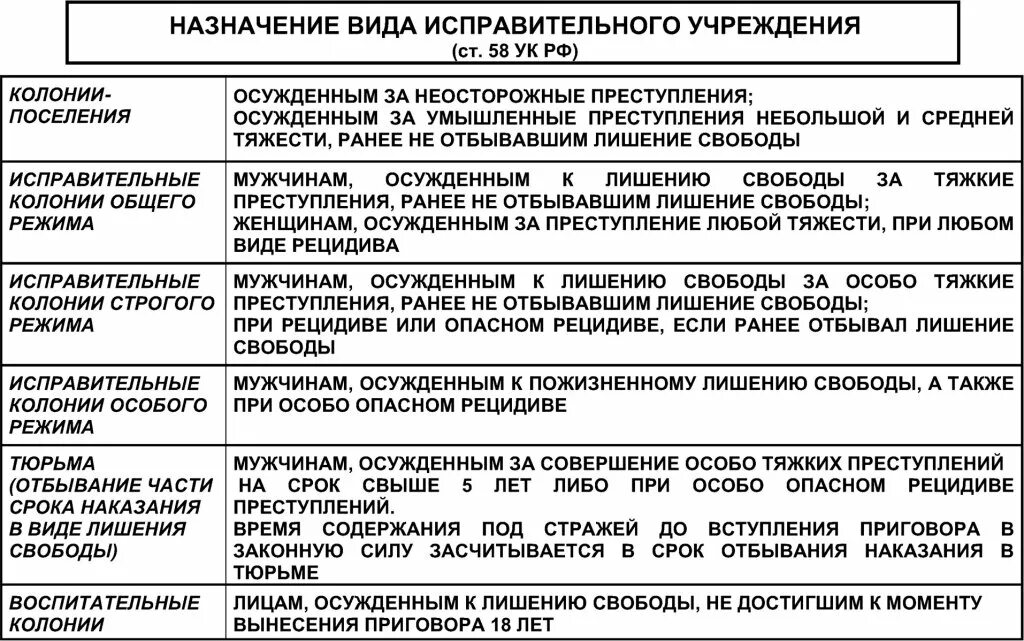 Сравнительная таблица исправительных учреждений. Таблица исправительные учреждения. Виды исправительных учреждений.