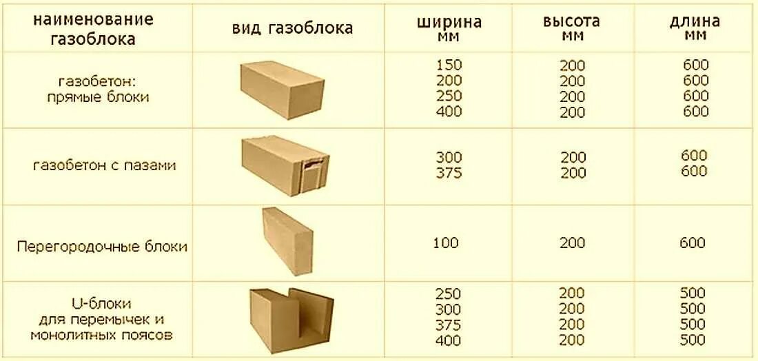 Сколько кубов газоблока надо. Блок газобетонный толщиной 200 мм габариты. Пеноблок толщиной 250 мм. Газобетонный блок 200мм габариты. Типоразмеры блоков из газобетона.