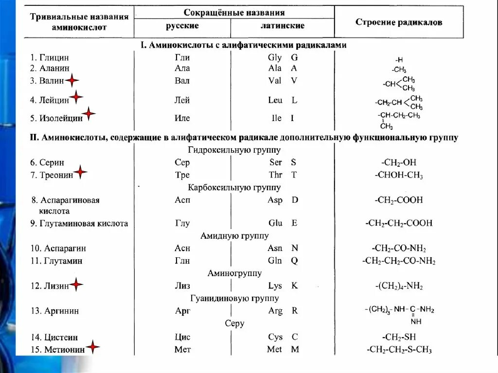 Общая формула радикалов. Строение радикалов аминокислот. Классификация Альфа аминокислот по радикалу. 20 Аминокислот радикалы. Свойства радикалов аминокислот таблица.