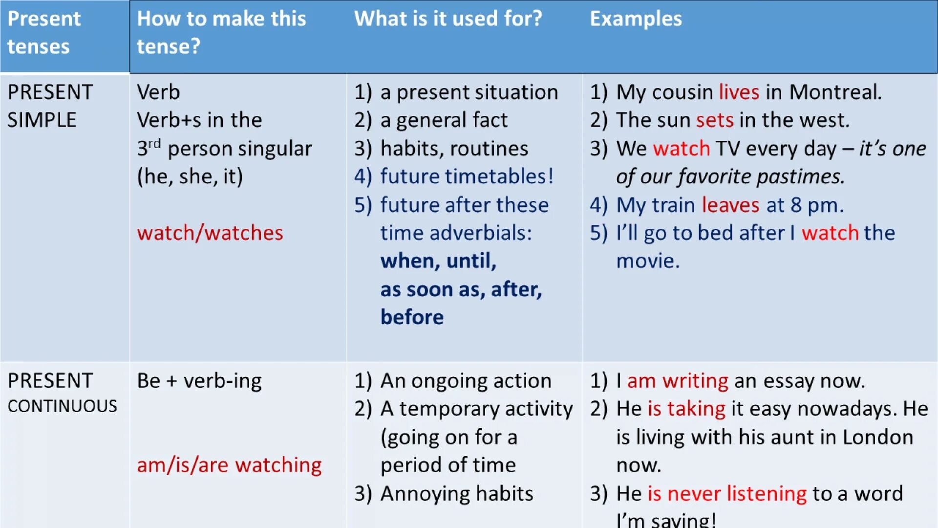 Simple perfect life. Continuous Tenses таблица. Present Tense. Present Tenses в английском языке. Present simple Tense примеры.