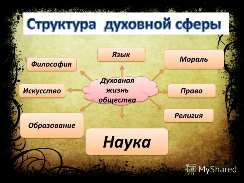 Структура духовной сферы. Духовная жизнь общества схема. Структура духовной сферы общества. Духовная сфера жизни. 10 любых областей