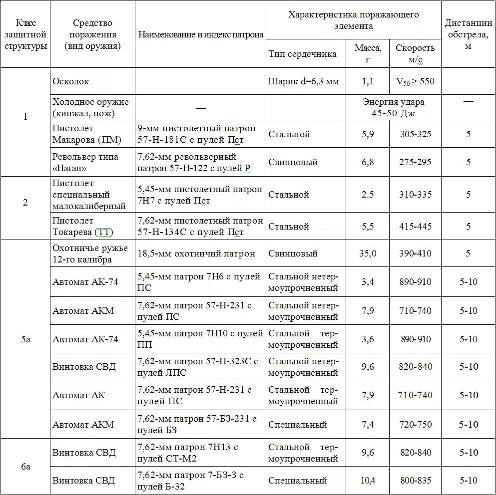 Классы защиты рф. Классы бронежилетов по ГОСТ Р 50744-95. Классы защиты бронежилетов таблица бр1. Классы защиты средств индивидуальной бронезащиты согласно ГОСТ 50744-95. Классификация бронезащиты таблица.