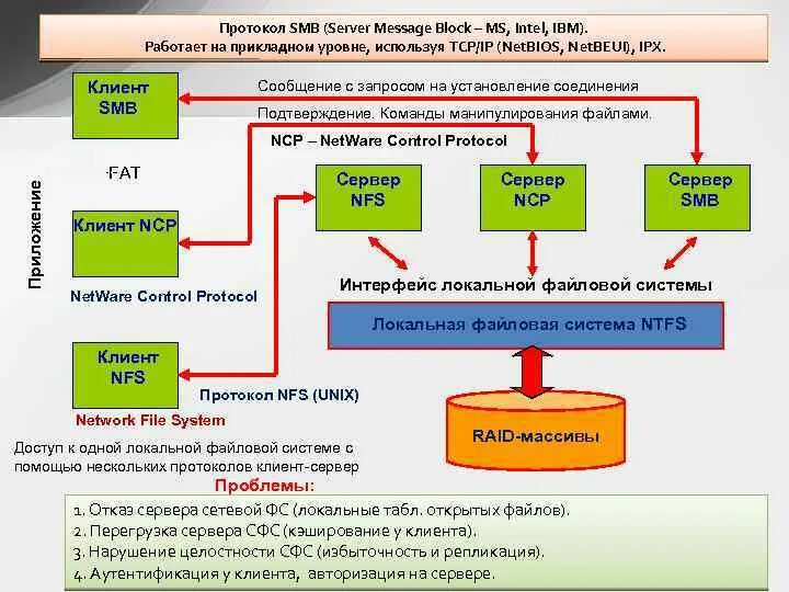 Протокол сервер файл огэ. SMB протокол. SMB протокол принцип работы. Протокол сервер. Протокол сервер файл.