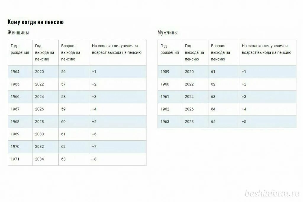 Мужчины 1959 года рождения. Пенсионный Возраст для женщин. 1970 Год выход на пенсию. Пенсионный Возраст для женщин 1970 года. Возраст женщины на пенсию 1964 года рождения.