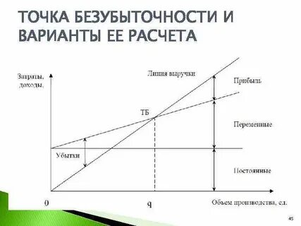 Методы расчета безубыточности