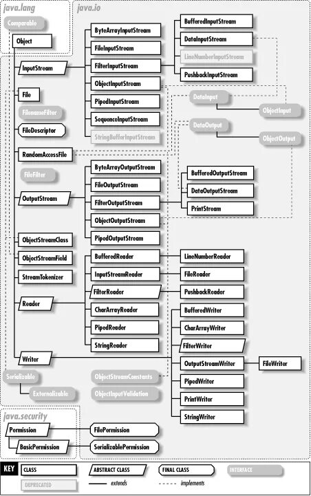 Структура io java. Иерархия классов java. Io Nio java. Иерархия Nio java.