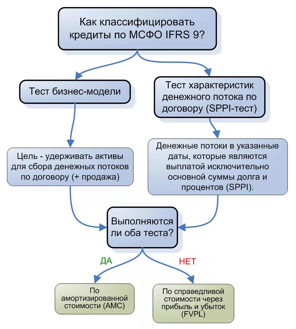 SPPI тест МСФО 9. МСФО 9 финансовые инструменты. МСФО (IFRS) 9 "финансовые инструменты". Учет финансовых активов МСФО.