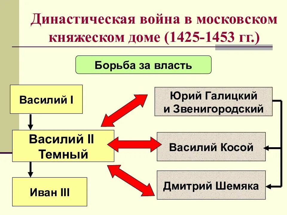 Схема борьбы Василия 2. Борьба за власть в конце 17