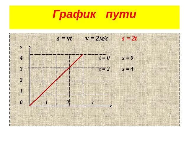 V 5 график v v t