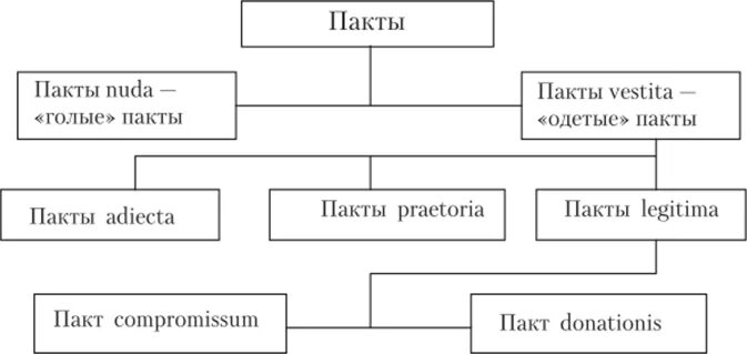 Классификация контрактов в римском праве. Понятие контрактов и пактов в римском праве. Пакты и их виды. Пакт пример. Виды договоров в римском праве.