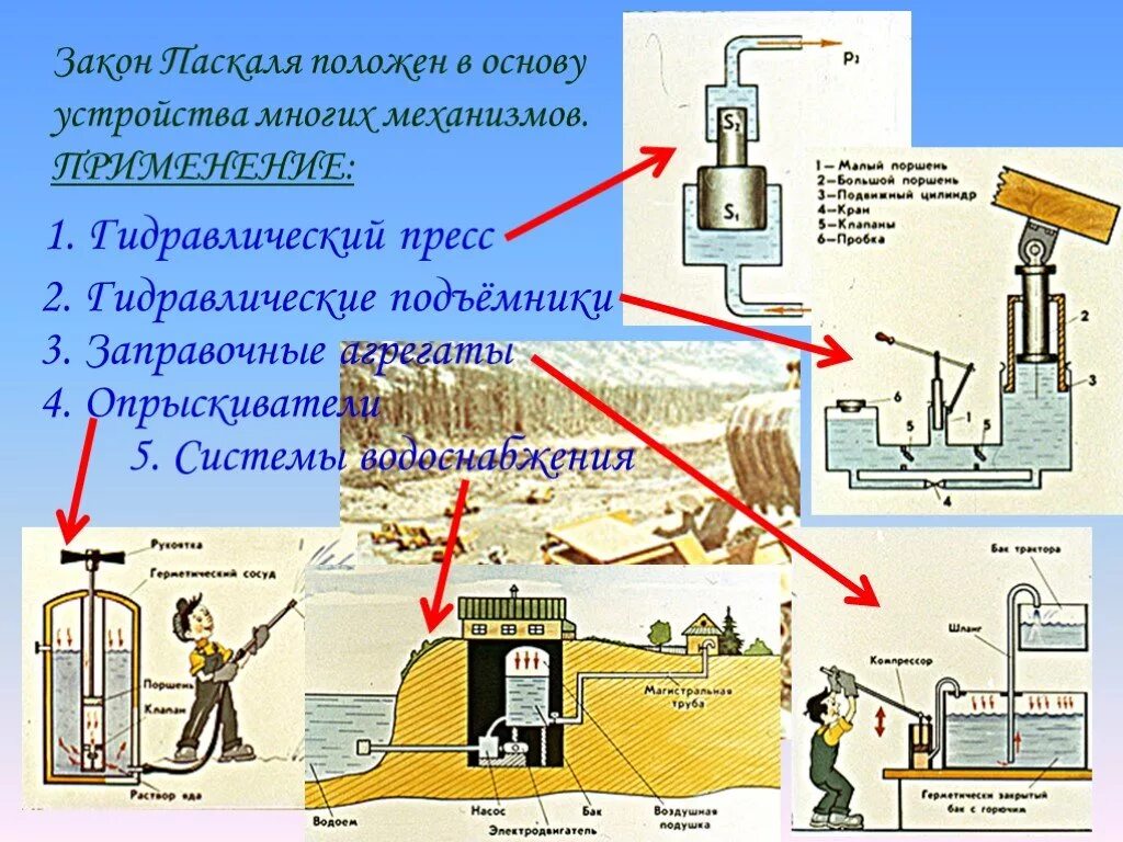 В основе устройства. Применение закона Паскаля. Закон Паскаля примеры. Где применяется закон Паскаля. Где используется закон Паскаля.