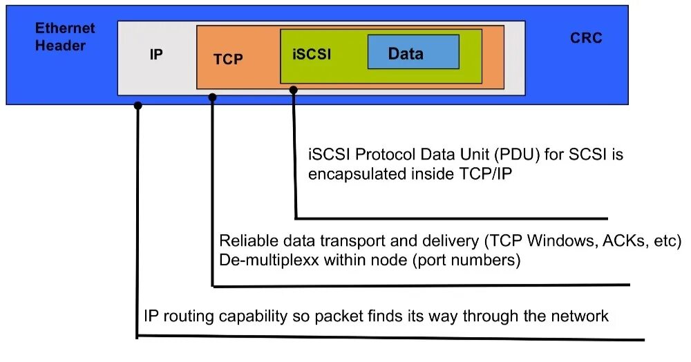 Протокол ISCSI. ISCSI MPIO. Протокол SCSI small Computer System interface. FC И ISCSI.