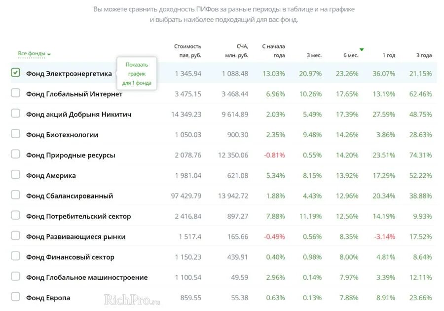 Пифы график. Инвестиционный фонд. Доходность ПИФОВ. График доходности ПИФОВ. Инвестиции вложить деньги в 2021.