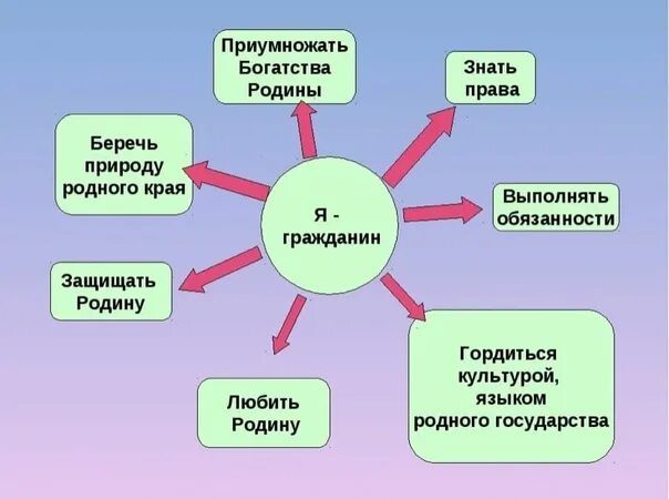 Обязанности гражданина 6 класс обществознание. Я гражданин классный час. Кластер гражданин. Кластер обязанности гражданина. Гражданин России кластер по теме.