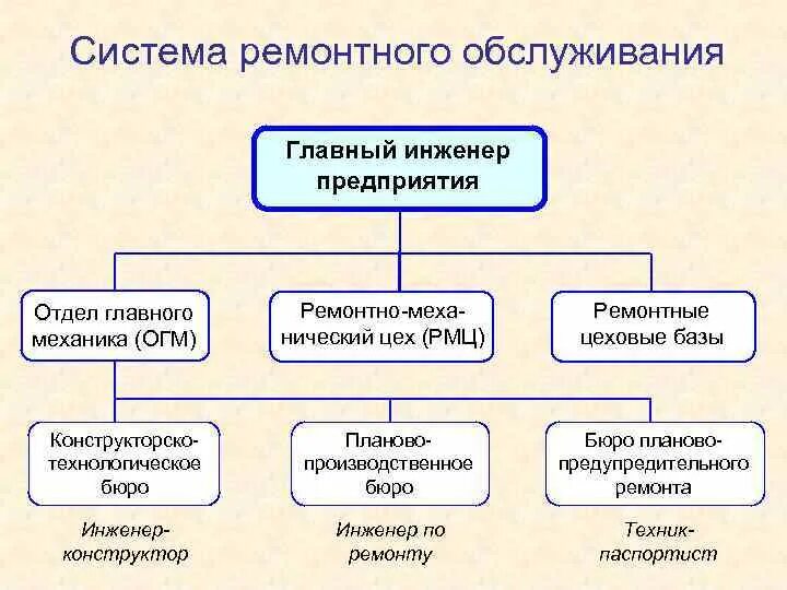 Ремонтная служба предприятия. Организационная структура ремонтного цеха. Структура ремонтного завода. Структура ремонтно обслуживающей базы. Проектирование машиностроительного производства.