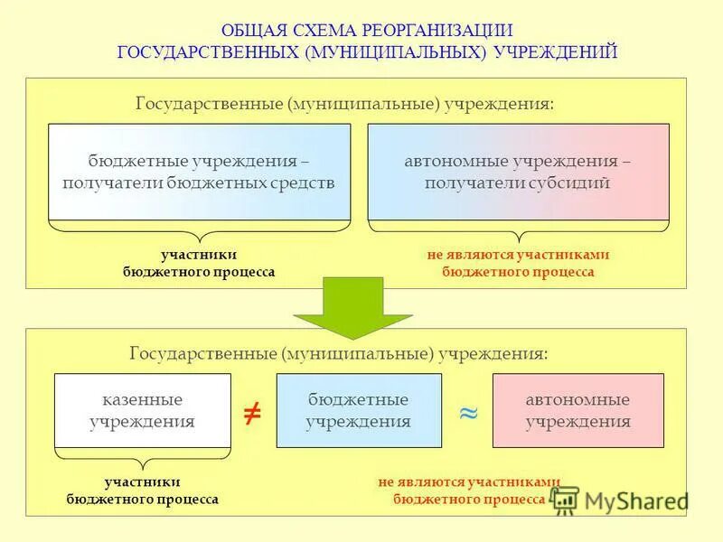 Бюджетные учреждения примеры. Определение автономного государственного учреждения. Дайте определение автономия. Автономная организация это. Определение автономного государственного учреждения.