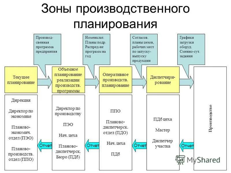 Планирование и организация выполнения работ. Схема производственного процесса. Производственный процесс на предприятии. Карта процесса производства. Планирование производственного процесса.