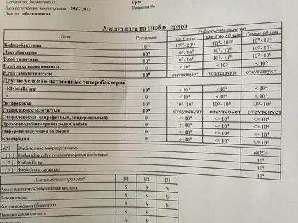 Какой анализ сдать на стафилококк