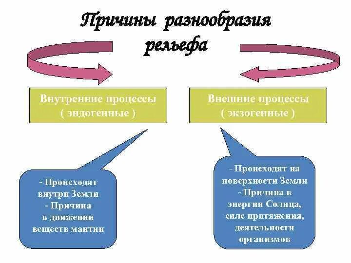 Внутренние процессы рельефа. Внутренние и внешние процессы земли. Причины разнообразия рельефа. Внутренние процессы и внешние процессы.