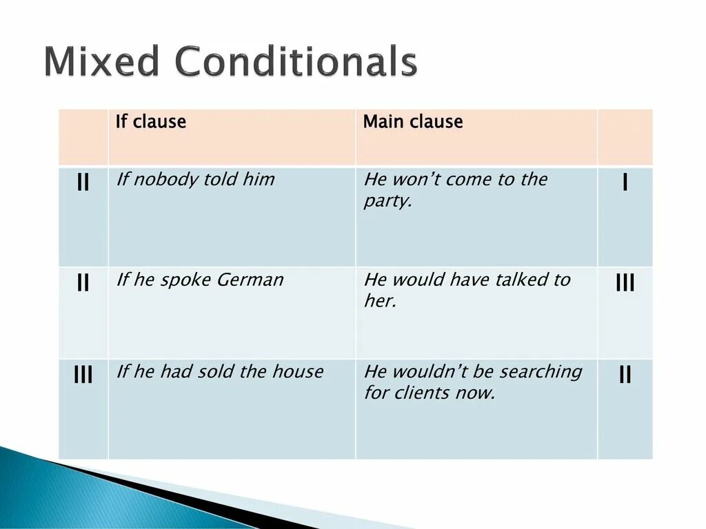 Смешанный кондишионал в английском. Conditionals смешанный Тип. Смешанные conditionals в английском. Mix conditionals в английском. He speaks german