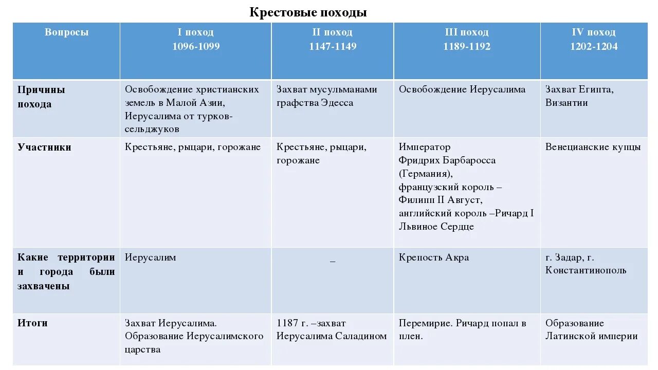 Таблица по истории 6 класс крестовые походы вывод. Таблица по истории 6 класс крестовые походы. Крестовые походы 1096-1270 таблица. Крестовые походы таблица 6 класс Дата событие итог. Дата событие итог историческое значение