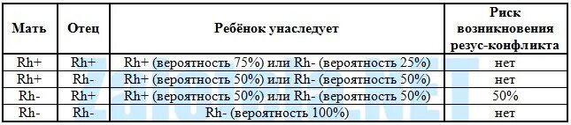 2 Положительная группа крови резус конфликт. Конфликт по группе крови при беременности таблица. Вероятность резус конфликта таблица. Резус конфликт таблица по группам.