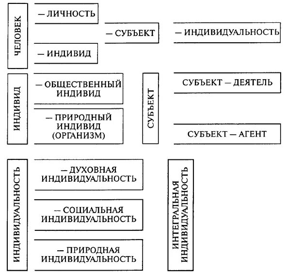 Личность является субъектом. Индивид субъект деятельности личность индивидуальность в психологии. Индивид индивидуальность личность схема. Соотношение понятий индивид личность индивидуальность. Схема соотношение понятий человек индивид личность индивидуальность.