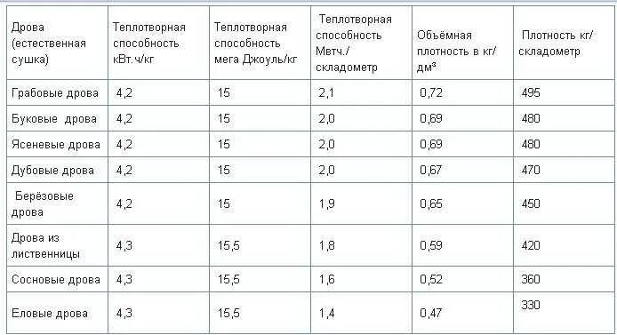 Как рассчитать складометр дров. Как высчитать 1 куб дров. 1 Куб дров это сколько в метрах. Таблица расчета объема колотых дров. Сколько кг в кубометре дров