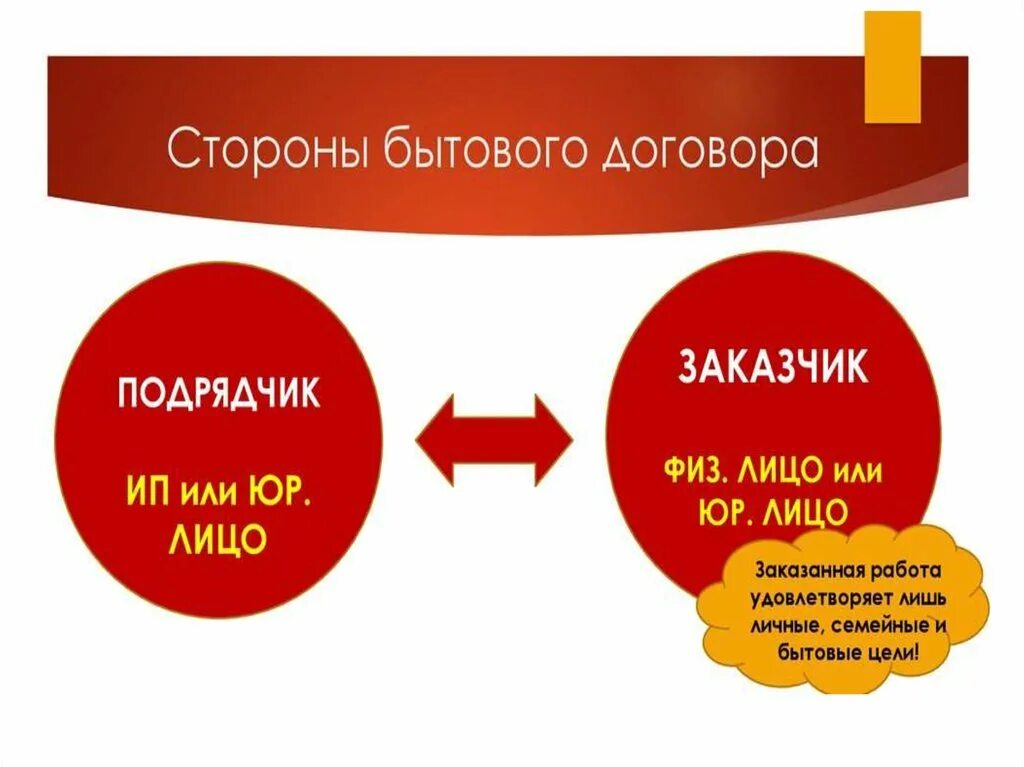 Форма бытового подряда. Стороны бытового подряда. Стороны договора бытового подряда. Договор бытового подряда презентация. Бытовой подряд.