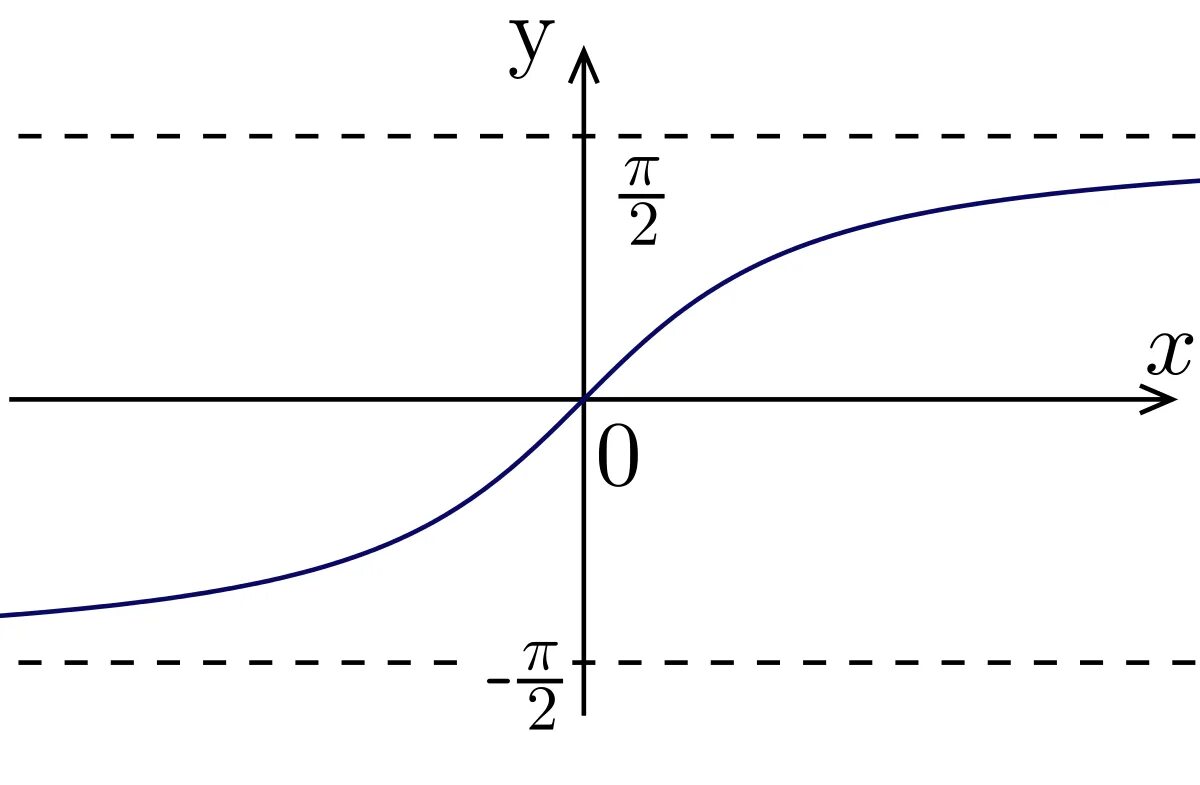 Функция y lg x. График функции arctg x. Y arctg x график. Функция y arctg x. Функция arctg x.