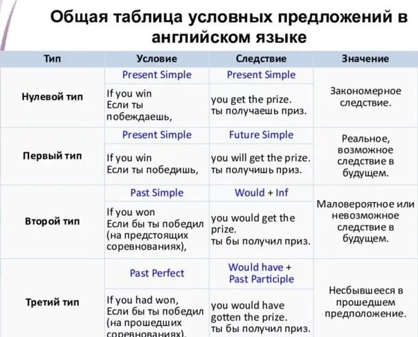 1 4 2 типа текст. Типы условных предложений в английском. Условные предложения 1 2 3 типа в английском языке. 3 Тип условных предложений в английском. Условно придаточные предложения в английском.