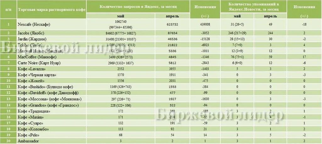 Рейтинг кофе в россии по качеству. Кофе названия марок. Марки кофе растворимого список. Марки кофе в России список. Марки кофе растворимого в России.