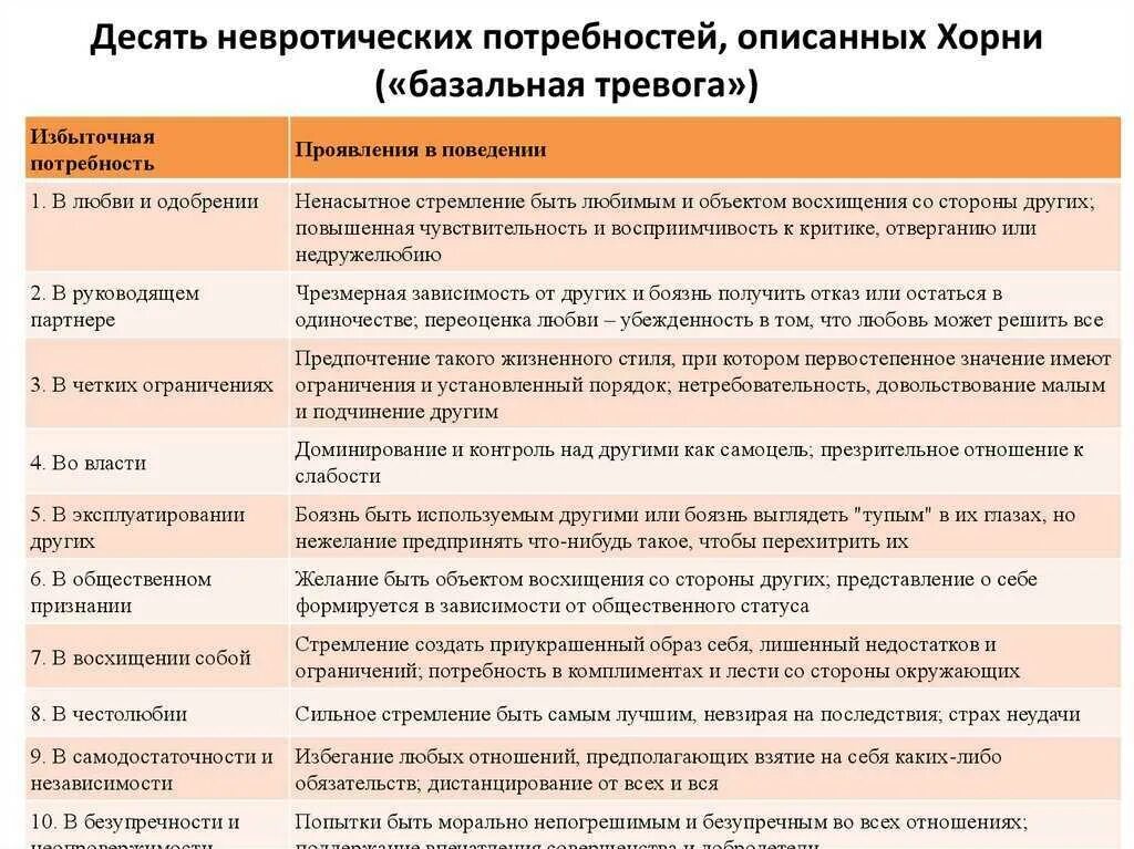 Невротические потребности по хорни. Невротические потребности хорни. Десять невротических потребностей, описанных хорни. Невротическая структура личности. Невротические потребности личности.