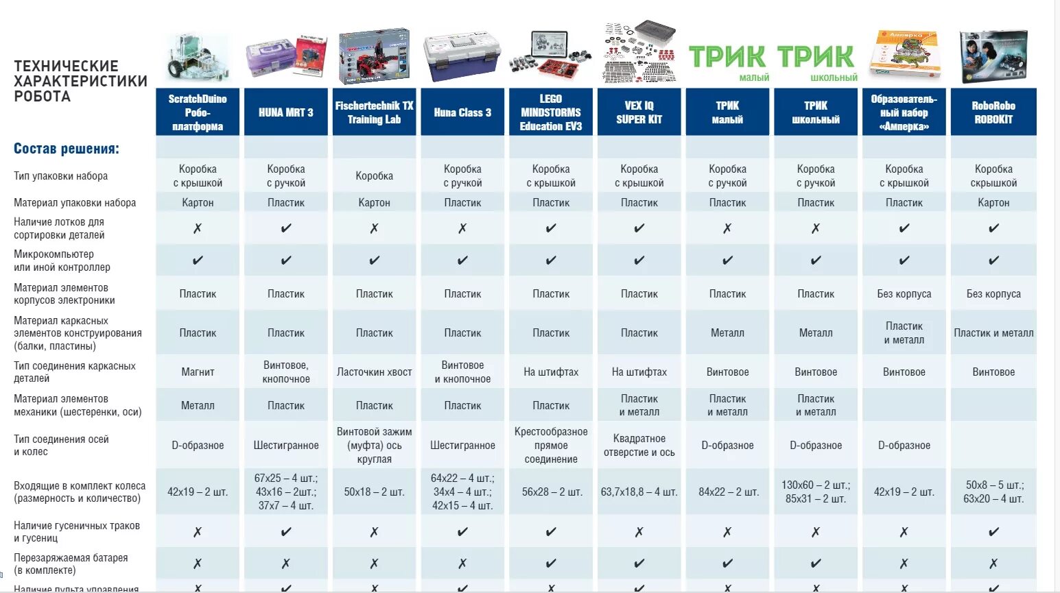 характеристики роботов. характеристики робота. таблица создания робота. сравнительная таблица роботов пылесосов. характеристики роботов.
