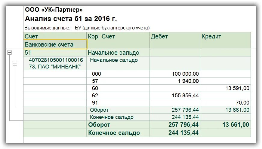 Бухгалтерский счет сальдовый. Осв по 51 счету. Анализ счета в 1с предприятие. Оборотно-сальдовая ведомость 51 счет. Форма анализ счета 51.