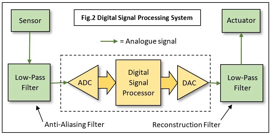 Digital signals. Процессоры обработки сигналов. цифровая обработка сигналов. digital signal processing. процессоры цифровой обработки сигналов.