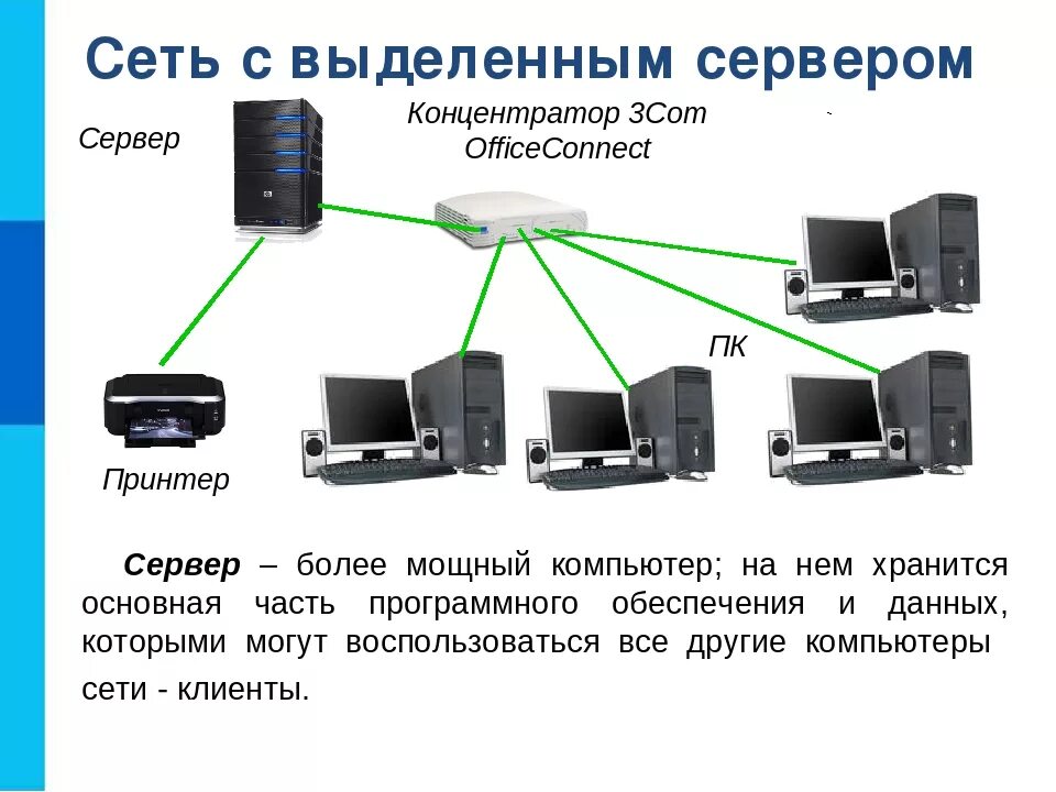 Персональный компьютер подключенный к сети. Локальная сеть с выделенным сервером. Схема локальной сети с выделенным сервером. Локальная вычислительная сеть с выделенным сервером. Как устроена локальная сеть с выделенным сервером.