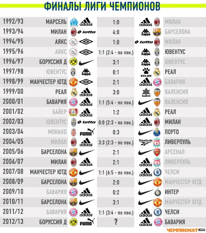 Победители Лиги чемпионов по годам. Список выигравших ЛЧ. Список всех финалов Лиги чемпионов. Таблица победителей Лиги чемпионов.