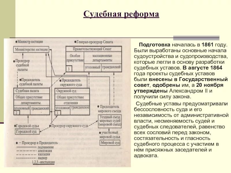 Судебные поправки. Судебная реформа 1864 схема. Система судов в России по судебной реформе 1864 года. Судебный процесс по судебной реформе 1864 года.