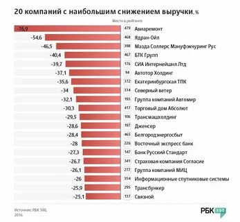 Рейтинг самых убыточных компаний
