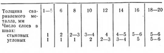 Как определить количество слоев. Сварной шов от толщины металла. Количество слоев сварки в зависимости от толщины металла. Количество проходов при ручной дуговой сварке. Количество слоев при сварке.