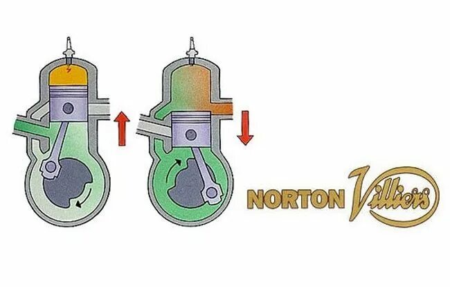 2х тактный двигатель ход поршня. Принцип работы 2 тактного двигателя триммера. 2 Х тактный двигатель триммера схема. Отличие от 2х тактного двигателя от 4х тактного.